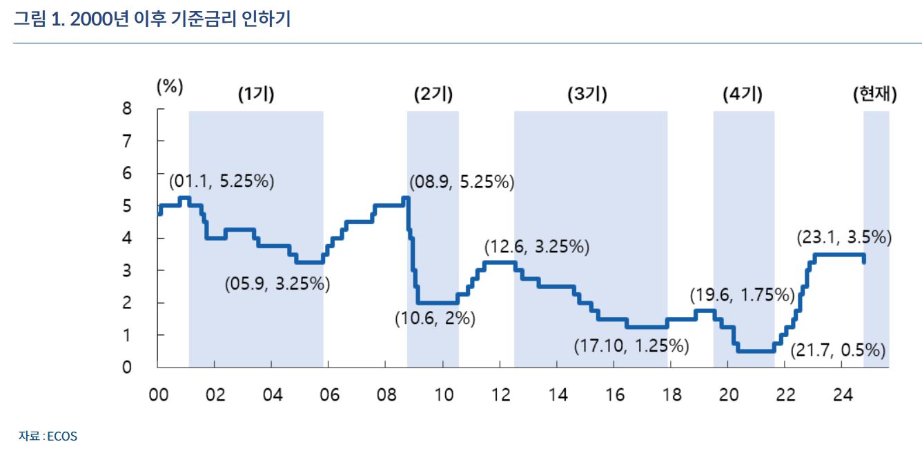 그림1.-2000년-이후-기준금리-인하기