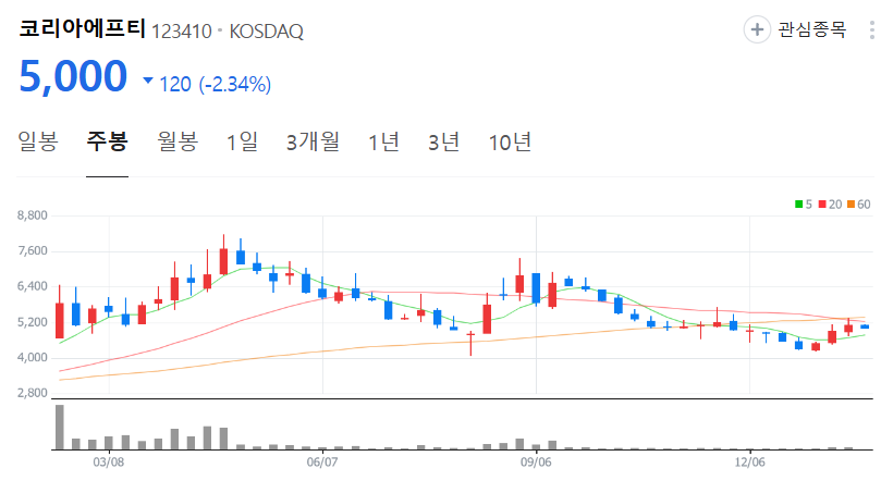 코리아에프티-주가-주봉