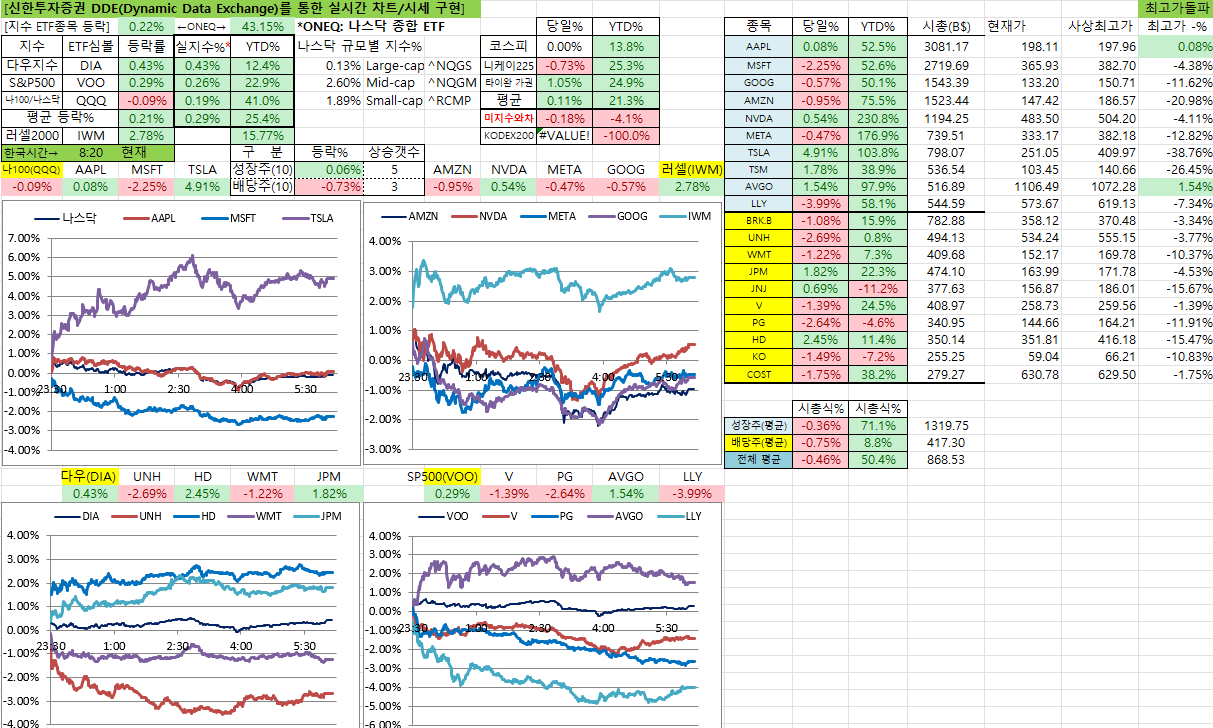 12/14일 미국 실시간 차트