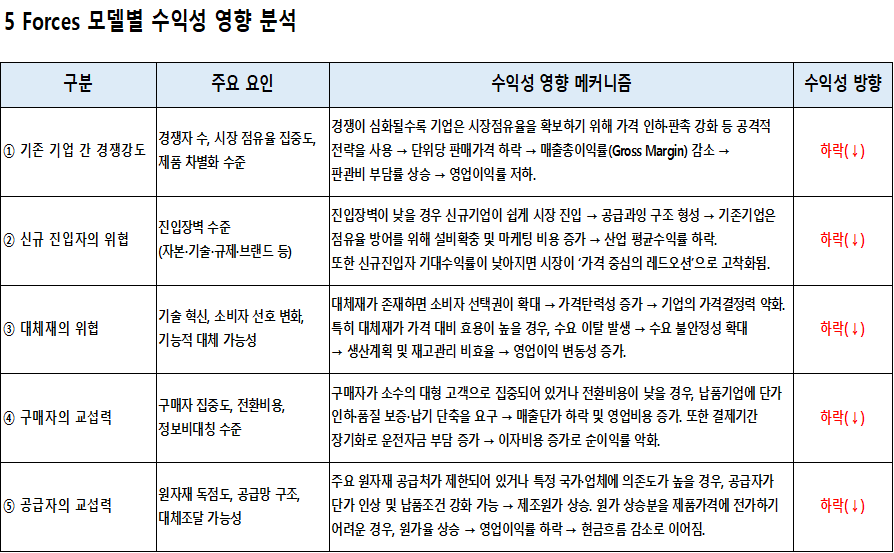 5 Forces모델에 의한 수익성 영향 분석 내용