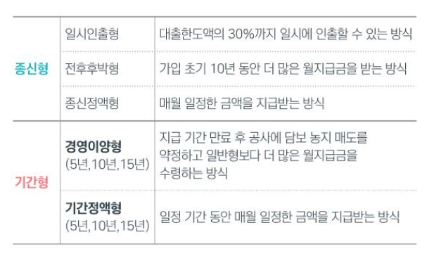 농지연금 수령액 계산