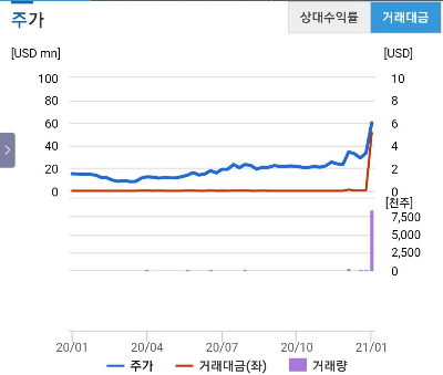 나스닥 추천주 미국주식 동전주 패니주