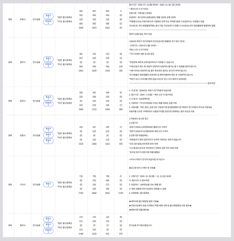 경북 전기차 보조금 지급 금액 2024 / 잔여 현황 차종별 보조금