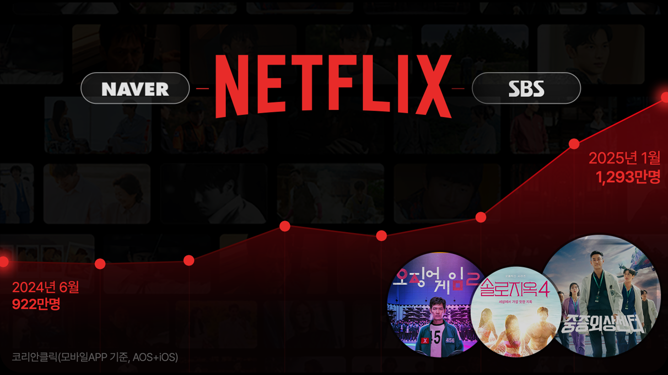 넷플릭스mau, 넷플릭스이용자, 넷플릭스네이버, 네넷