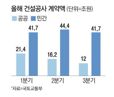 3분기 건설도급 계약액 그래프