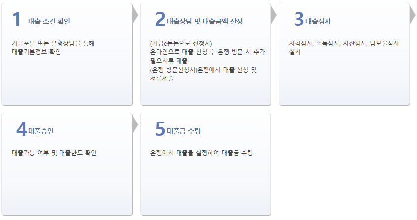 대출신청절차