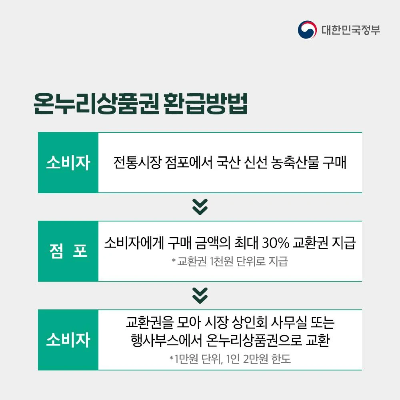 전통시장 온누리상품권 환급 방법