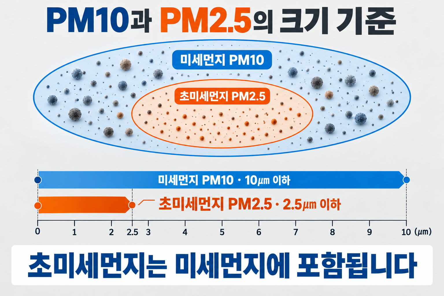 PM2.5가 PM10 안에 포함되며 크기 기준이 2.5마이크로미터와 10마이크로미터임을 보여주는 도해