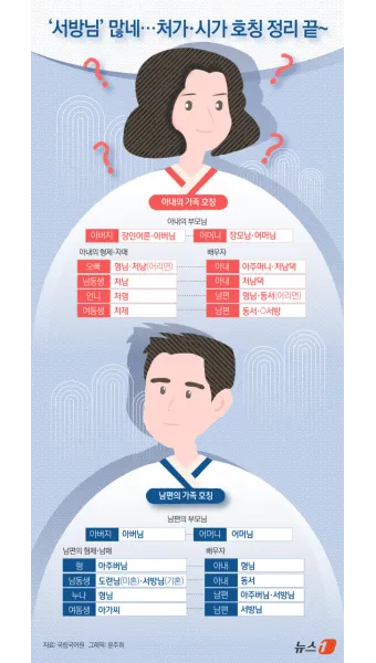 손위 처남의 부인 호칭과 관계 설명_19