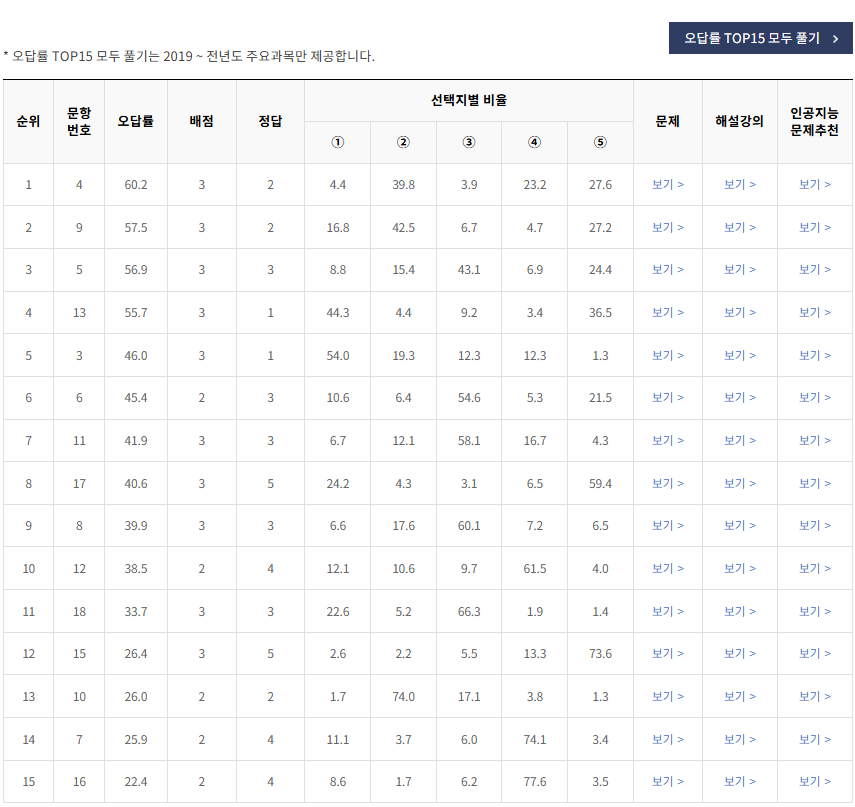 2021-3월-고3-모의고사-한국사-오답률-높은-문항1