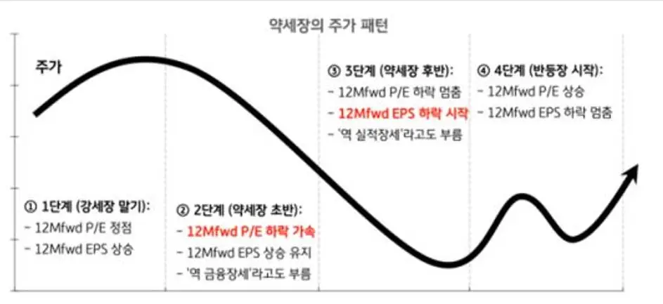 약세장-주가패턴
