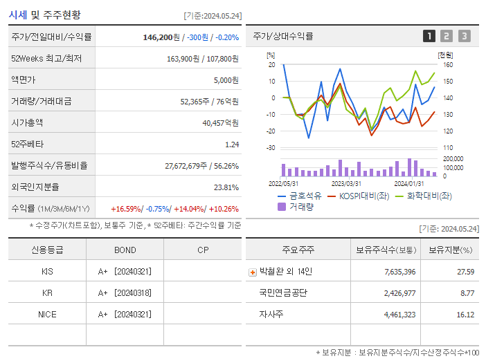 금호석유_기업개요