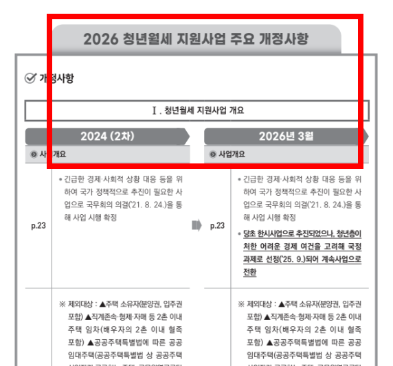 청년 월세 지원 신청방법 한방정리