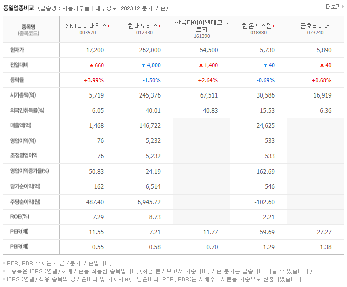 SNT다이내믹스_동종업비교자료