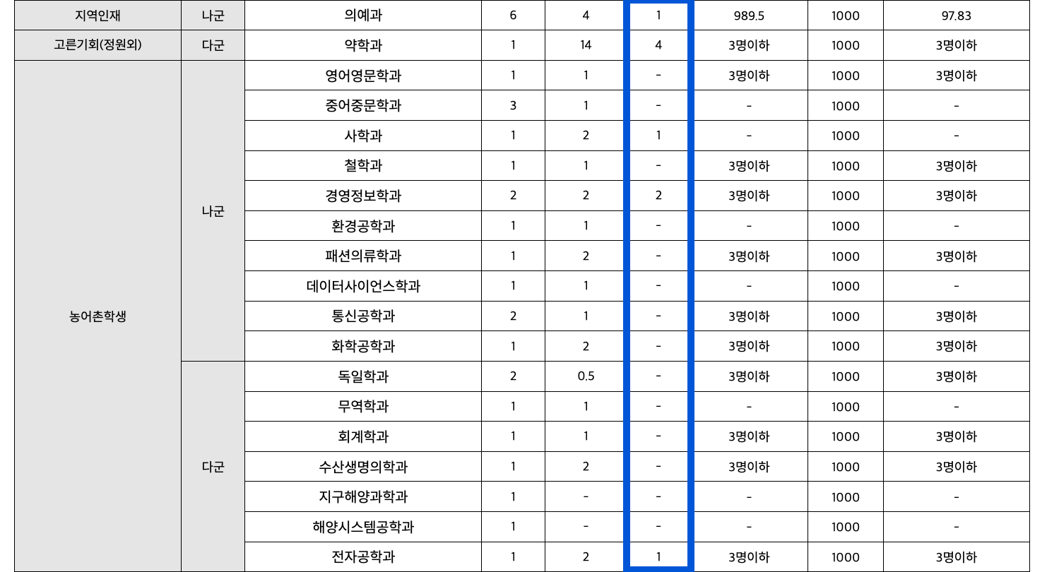 2023 제주대 정시 추가합격 예비번호