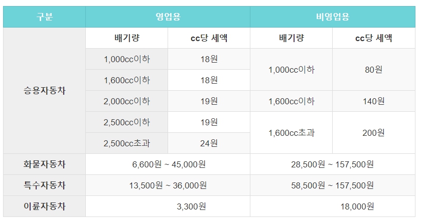 자동차세 연납신청기간 신청방법 할인율