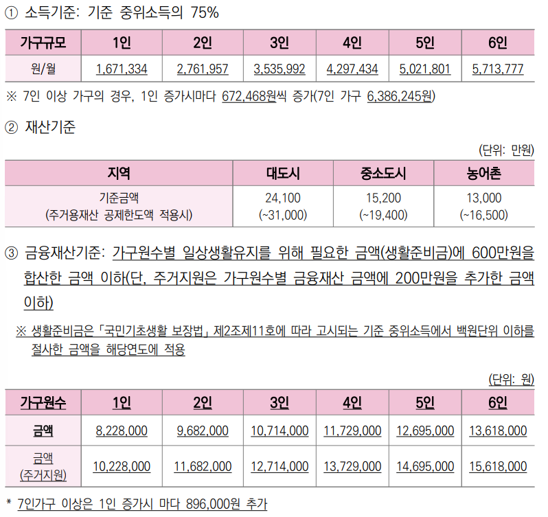 긴급복지 생계지원 지원금 신청방법 신청조건