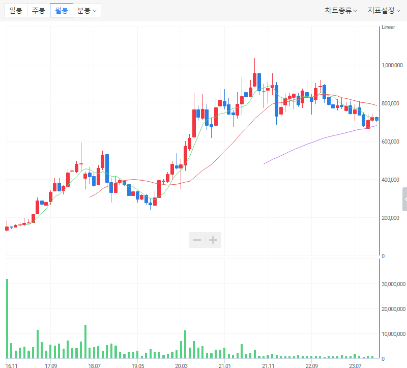 삼성바이오로직스 상장 후 주가 상승