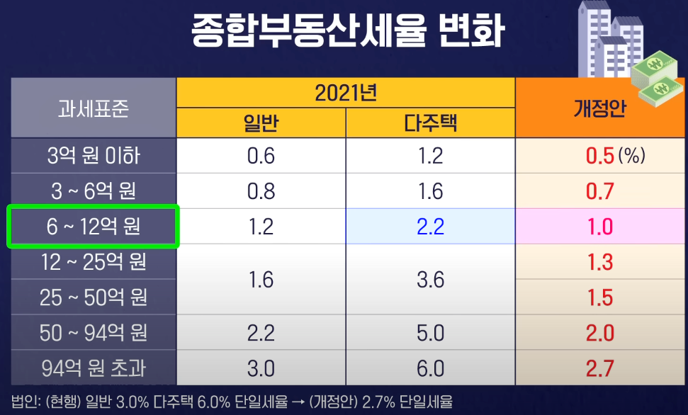 종합부동산세율 완화