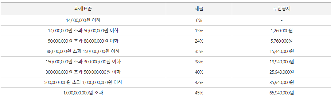 종합소득세 신고대상 신고방법