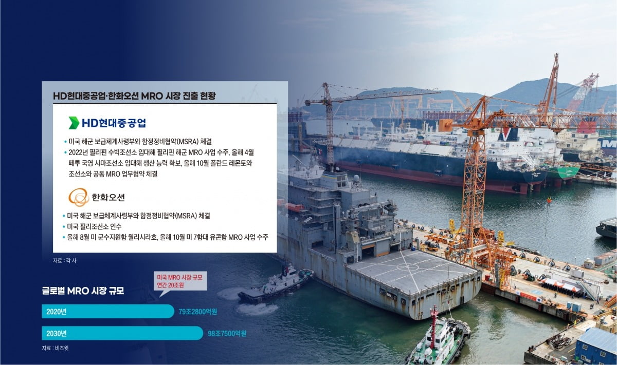 HD현대중공업, 한화오션 시장 진출 현황