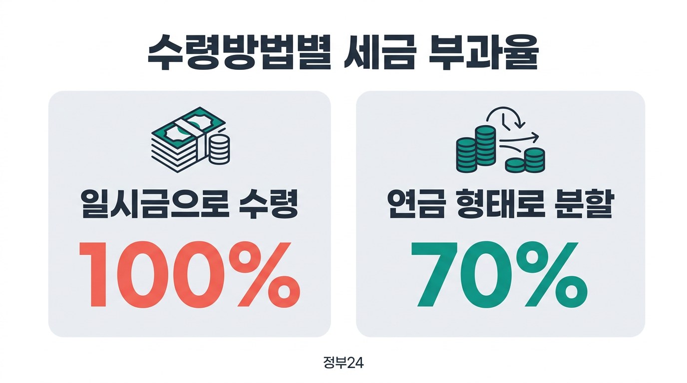 퇴직연금 수령방법별 세금 부과율