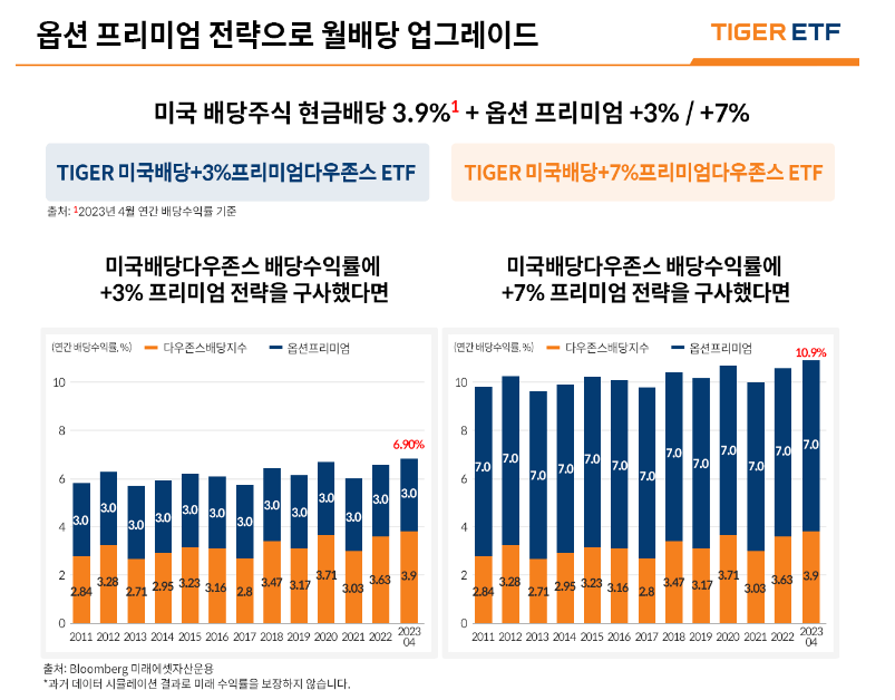 TIGER 미국배당 +3%, +7% 프리미엄다우존스(출처 : TIGER ETF)
