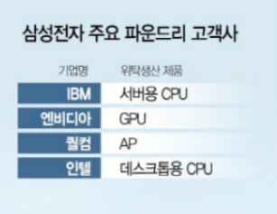 삼성 파운드리 반도체 주요 고객사