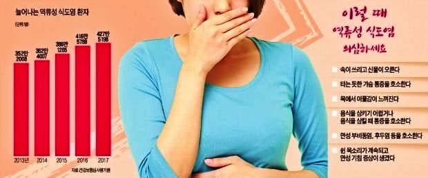 늘어나는 역류성 식도염환자