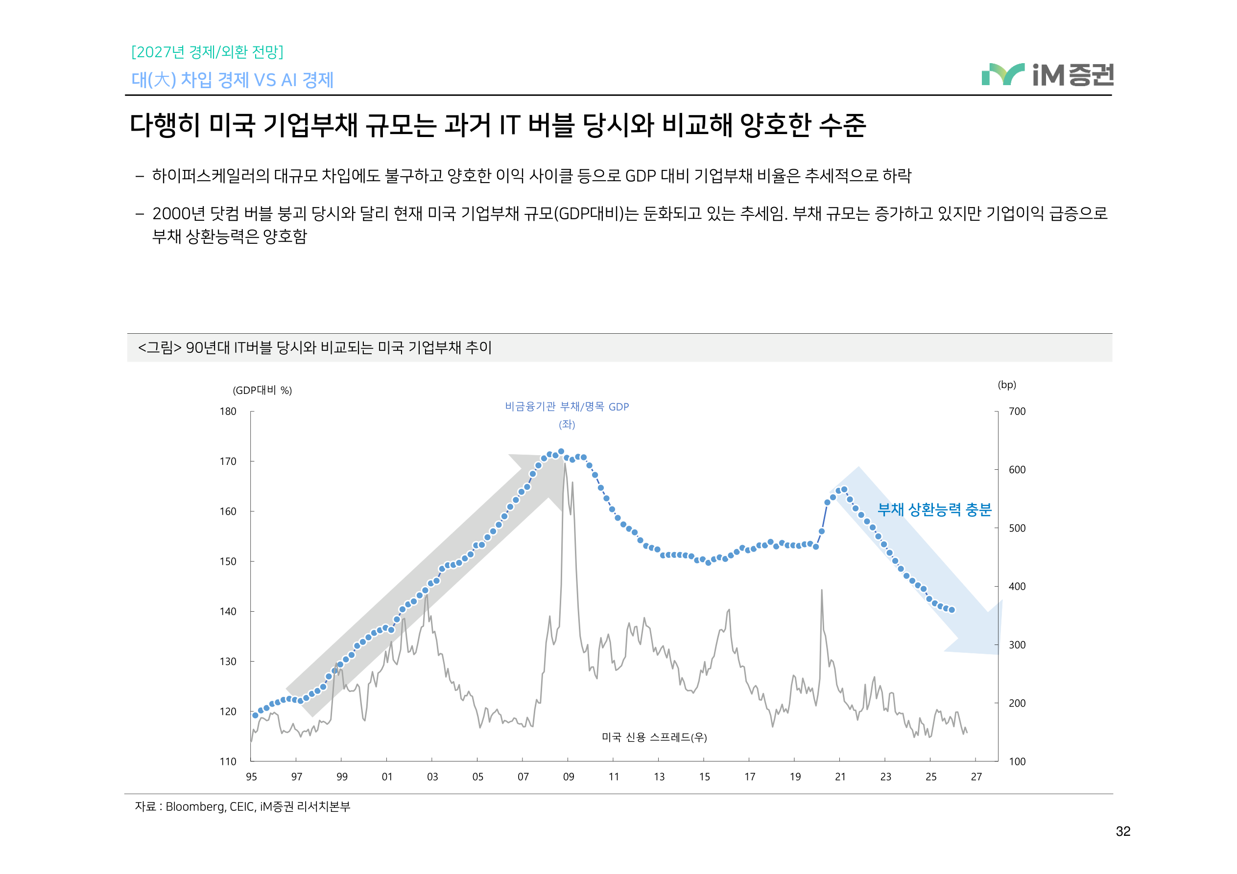 대(大) 차입 경제 VS AI 경제_iM증권 32페이지