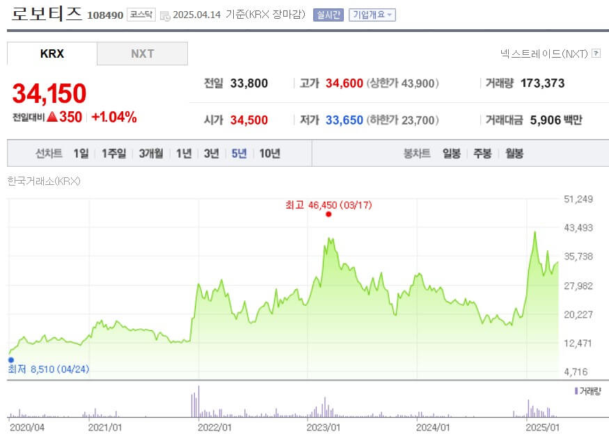 로보티즈 주가