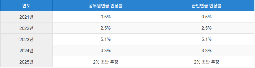 연도 공무원연금 인상률 군인연금 인상률
2021년 0.5% 0.5%
2022년 2.5% 2.5%
2023년 5.1% 5.1%
2024년 3.3% 3.3%
2025년 2% 초반 추정 2% 초반 추정