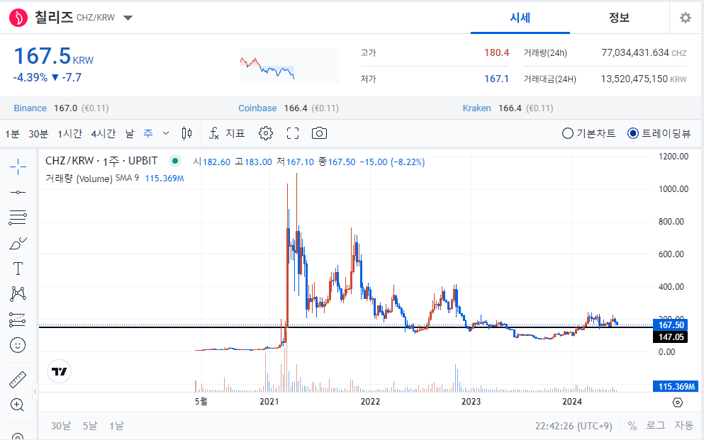 "칠리즈 코인: 스포츠와 블록체인의 만남" 차트분석 및 전망