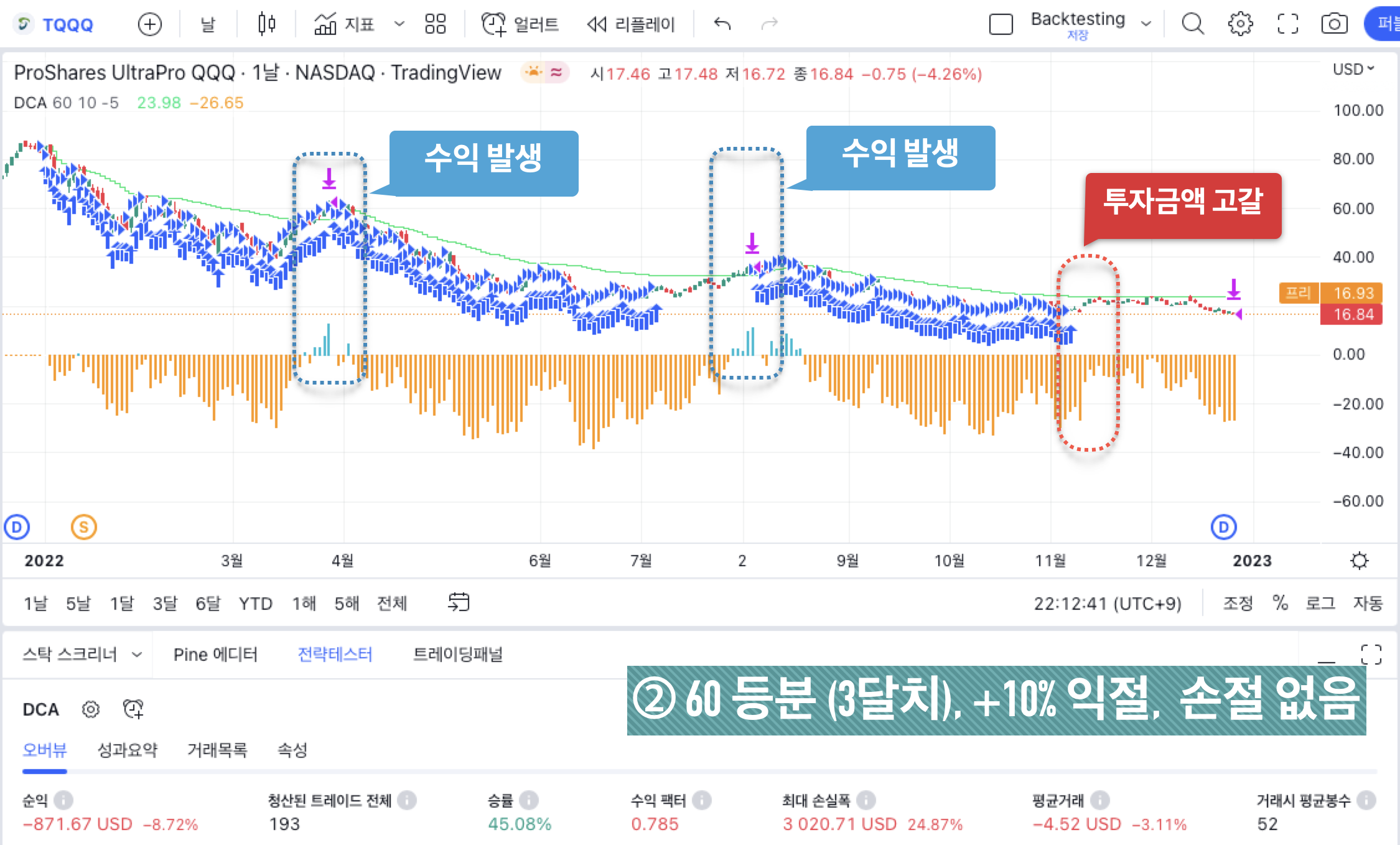 TQQQ 백테스팅 결과 - ② 60 등분 (3달치)&#44; +10% 익절&#44; 손절 없음
