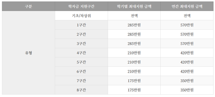 국가장학금 신청 학자금대출 신청 자격과 소득분위