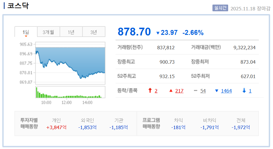 코스닥 900 붕괴