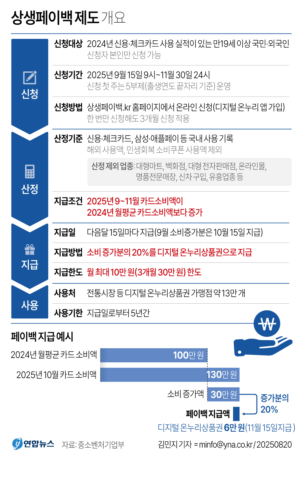 카드 사용 늘리면 돌려받는 소비 환급 제도, 상생페이백 한눈에 보기