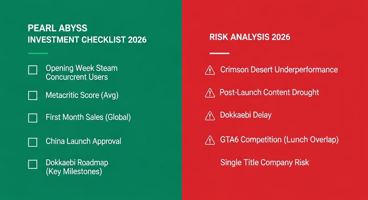 Pearl Abyss investment checklist risk analysis 2026 dark teal background split layout left green panel checklist five items opening week Steam concurrent users Metacritic score first month sales China launch approval Dokkaebi roadmap right red warning panel five items Crimson Desert underperformance post launch content drought Dokkaebi delay GTA6 competition single title company risk English labels professional