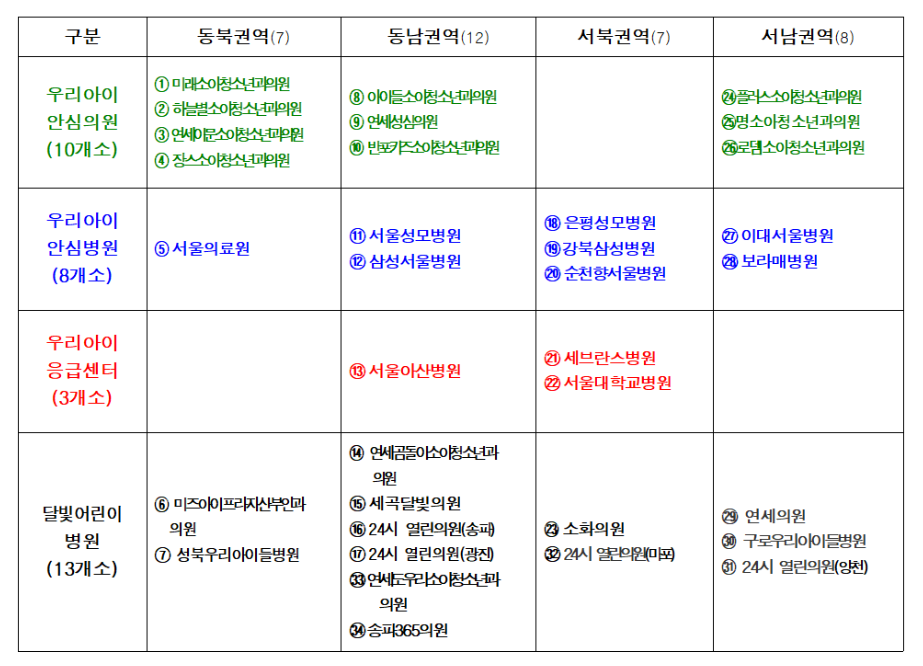 서울형 야간 휴일 소아의료체계 구분