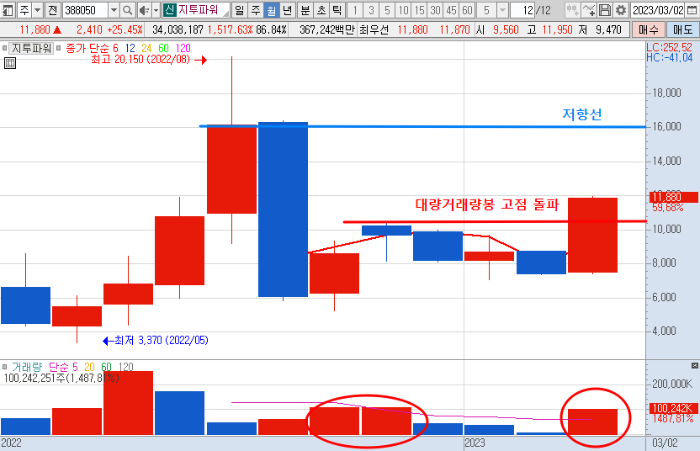 2023년 3월 31일 지투파워 월봉 차트