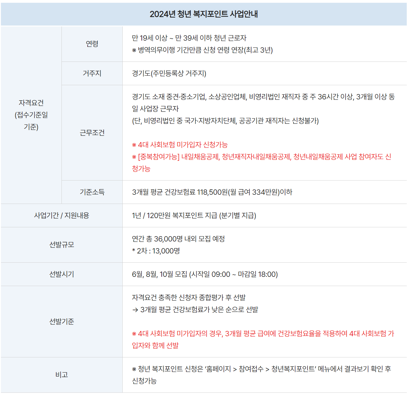청년 복지포인트 사업안내