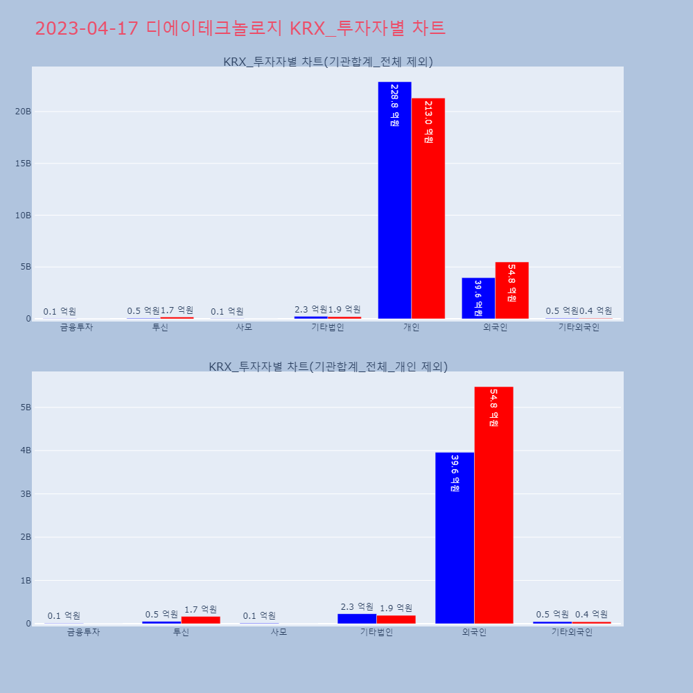 디에이테크놀로지_KRX_투자자별_차트