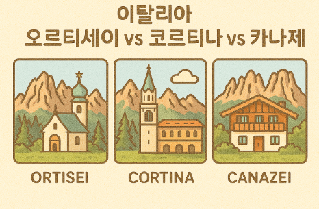 이탈리아 오르티세이, 코르티나, 카나제이 지역 비교하는 이미지