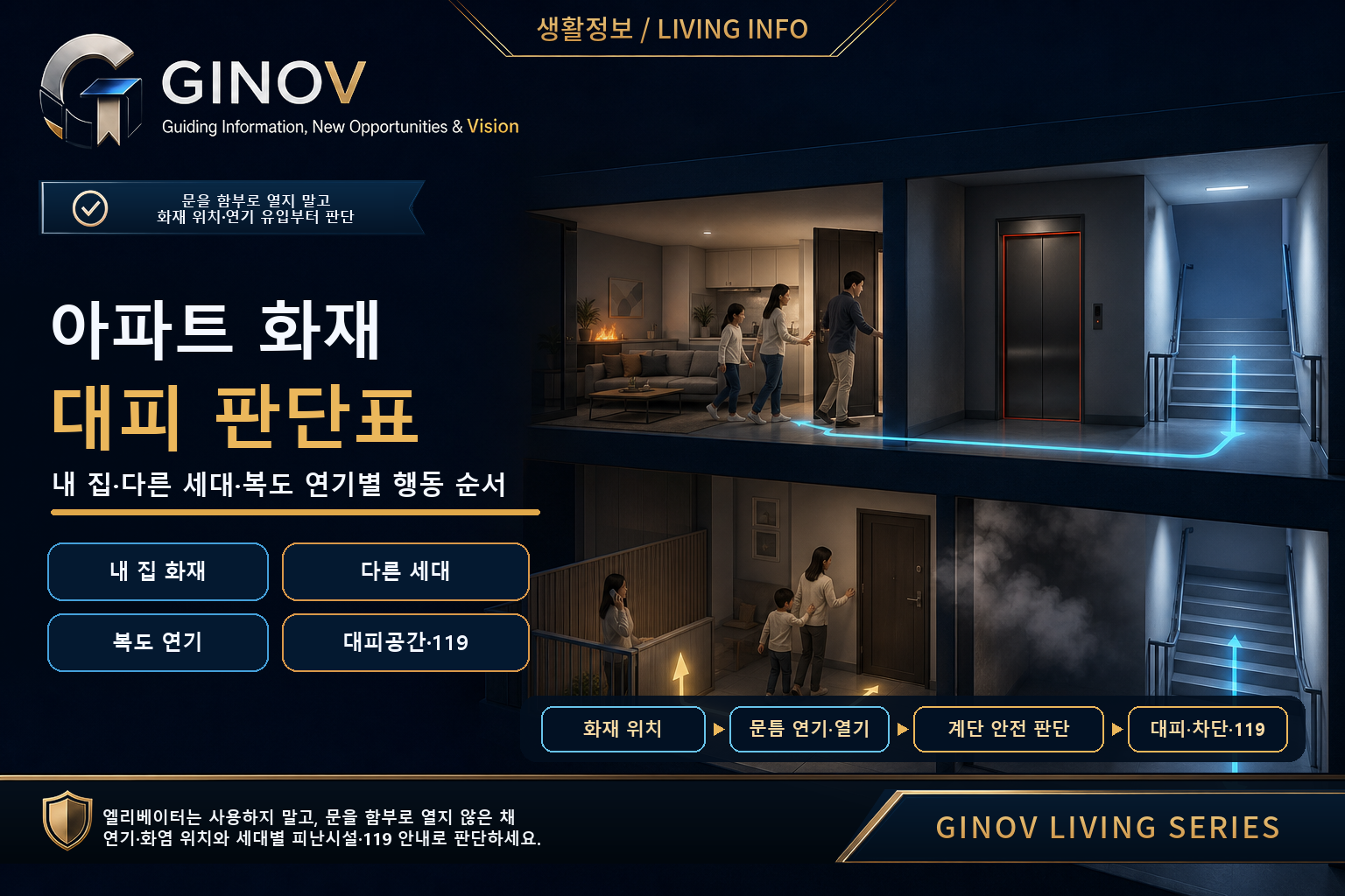 아파트 화재 대피 판단 개념도 - 내 집·다른 세대 화재와 복도 연기 상태에 따라 안전한 계단 대피 또는 문을 닫고 119·세대 피난시설을 판단하는 흐름