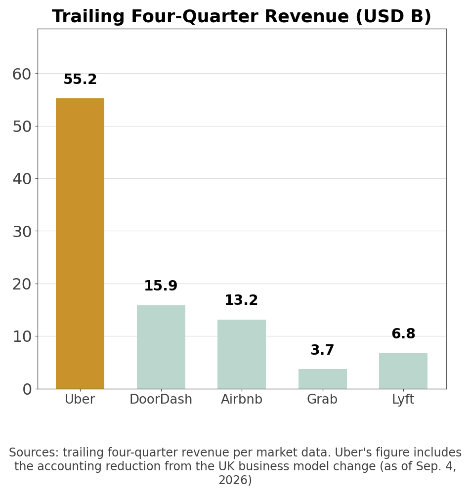 Trailing four-quarter revenue across five platform companies