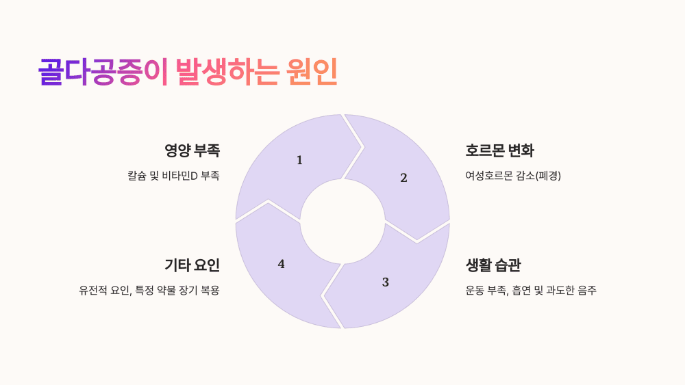 골다공증이 발생하는 원인