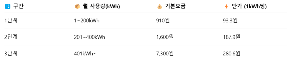 전기요금 누진제 계산법