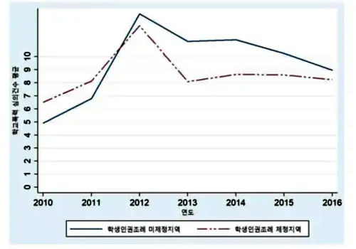 학생인권조례 제정 미제정 지역 75분위 학교폭력 심의건수 평균 변화 추이