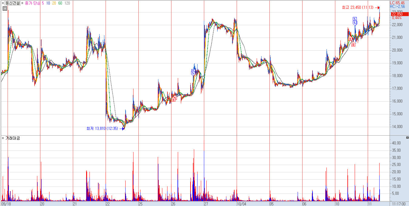 동신건설 분봉 차트