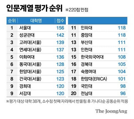 인문계열 평가순위